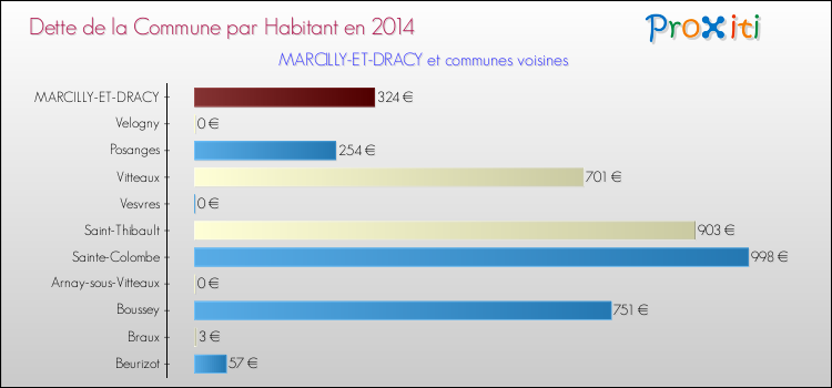 Dette par habitant de la commune en 2014 pour MARCILLY-ET-DRACY et les communes proches Comparaison de la dette par habitant de la commune en 2014 pour MARCILLY-ET-DRACY et les communes voisines