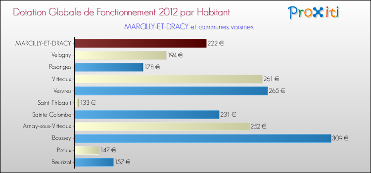 Montant des dotations globales de fonctionnement DGF par Habitant pour MARCILLY-ET-DRACY et les communes proches Comparaison des des dotations globales de fonctionnement DGF par habitant pour MARCILLY-ET-DRACY et les communes voisines