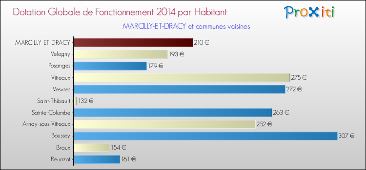 Montant des dotations globales de fonctionnement DGF par Habitant pour MARCILLY-ET-DRACY et les communes proches en 2014. Comparaison des des dotations globales de fonctionnement DGF par habitant pour MARCILLY-ET-DRACY et les communes voisines en 2014.