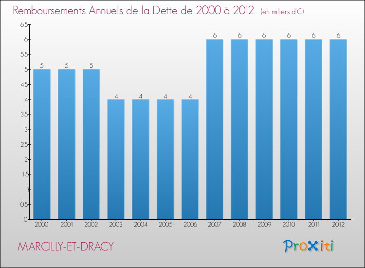 Evolution de l'annuité de la dette pour la commune de MARCILLY-ET-DRACY de 2000 à 2012 Annuités de la dette pour MARCILLY-ET-DRACY de 2000 à 2012