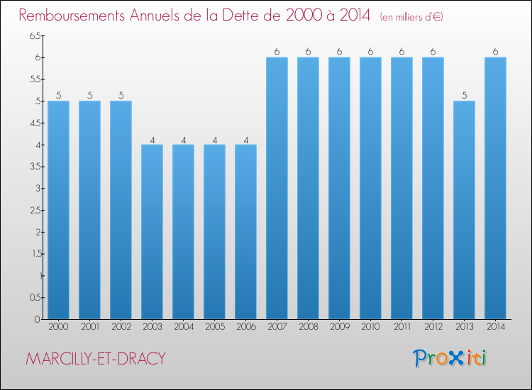 Evolution de l'annuité de la dette pour la commune de MARCILLY-ET-DRACY de 2000 à 2014 Annuités de la dette pour MARCILLY-ET-DRACY de 2000 à 2014