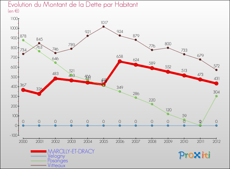 Evolution de la dette par habitant pour la commune de MARCILLY-ET-DRACY et les communes proches de 2000 à 2012 Comparaison de la dette par habitant pour MARCILLY-ET-DRACY et les communes voisines de 2000 à 2012