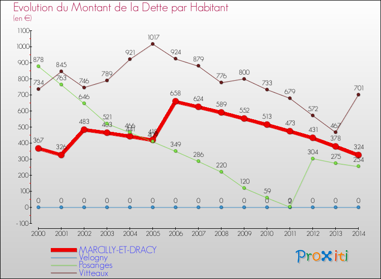 Evolution de la dette par habitant pour la commune de MARCILLY-ET-DRACY et les communes proches de 2000 à 2014 Comparaison de la dette par habitant pour MARCILLY-ET-DRACY et les communes voisines de 2000 à 2014