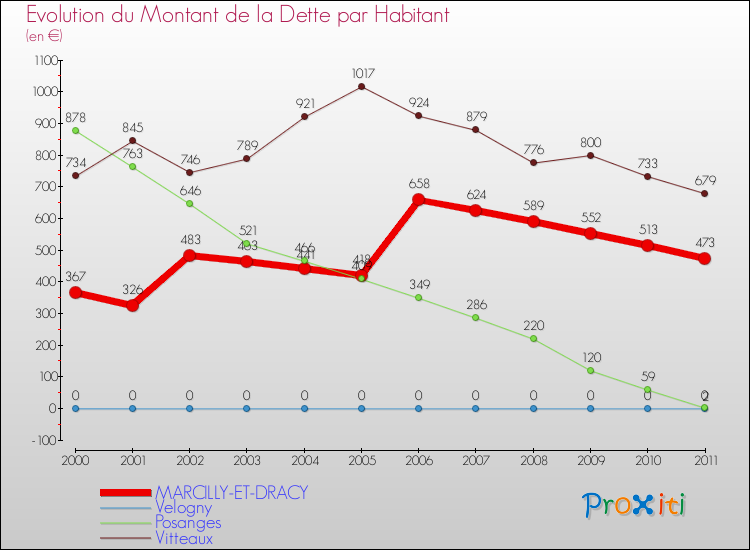 Evolution de la dette par habitant pour la commune de MARCILLY-ET-DRACY et les communes proches Comparaison de la dette par habitant pour MARCILLY-ET-DRACY et les communes voisines