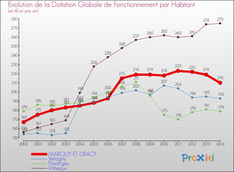 Evolution et montant de la dotation globale de fonctionnement par Habitant pour MARCILLY-ET-DRACY et les communes proches de 2000 à 2014. Comparaison des dotations globales de fonctionnement par habitant pour MARCILLY-ET-DRACY et les communes voisines de 2000 à 2014.