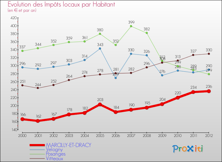 Evolution et montant des impôts locaux par Habitant pour MARCILLY-ET-DRACY et les communes proches Comparaison des impôts locaux par habitant pour MARCILLY-ET-DRACY et les communes voisines
