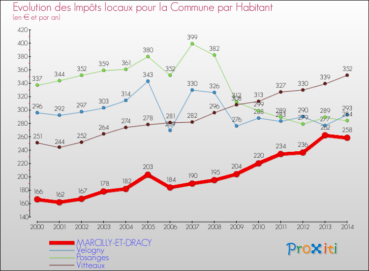 Evolution et montant des impôts locaux par Habitant pour MARCILLY-ET-DRACY et les communes proches de 2000 à 2014 Comparaison des impôts locaux par habitant pour MARCILLY-ET-DRACY et les communes voisines de 2000 à 2014
