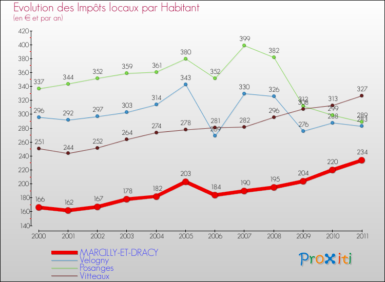 Evolution et montant des impôts locaux par Habitant pour MARCILLY-ET-DRACY et les communes proches Comparaison des impôts locaux par habitant pour MARCILLY-ET-DRACY et les communes voisines