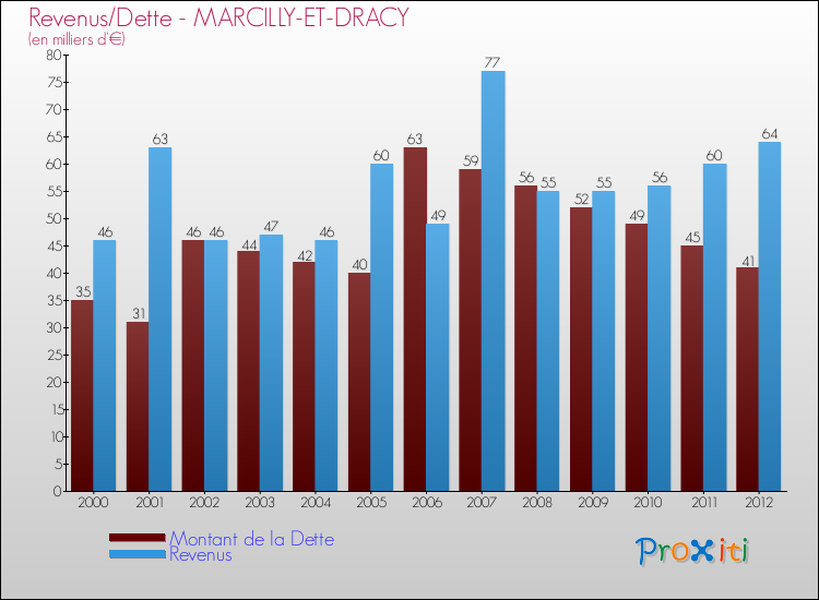 Evolution comparée de la dette et des revenus pour la commune de MARCILLY-ET-DRACY de 2000 à 2012 Comparaison de la dette et des revenus pour MARCILLY-ET-DRACY de 2000 à 2012