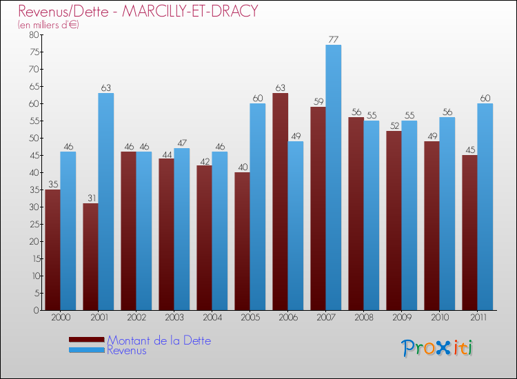 Evolution comparée de la dette et des revenus pour la commune de MARCILLY-ET-DRACY de 2000 à 2011 Comparaison de la dette et des revenus pour MARCILLY-ET-DRACY de 2000 à 2011
