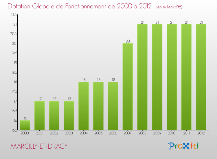 Evolution du montant de la Dotation Globale de Fonctionnement pour la commune de MARCILLY-ET-DRACY de 2000 à 2012 Evolution du montant de la Dotation Globale de Fonctionnement pour MARCILLY-ET-DRACY de 2000 à 2012
