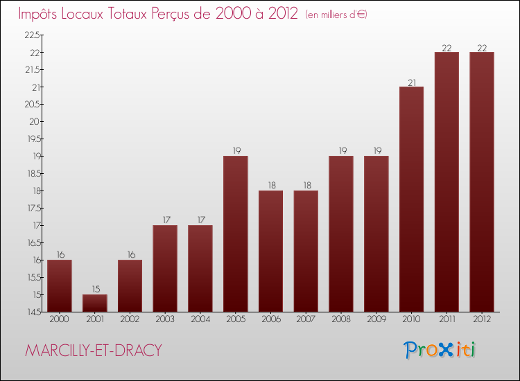 Evolution des Impôts Locaux pour la commune de MARCILLY-ET-DRACY de 2000 à 2012 Evolution des Impôts Locaux pour MARCILLY-ET-DRACY de 2000 à 2012