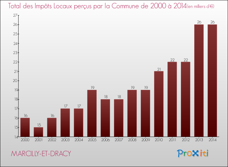 Evolution des Impôts Locaux pour la commune de MARCILLY-ET-DRACY de 2000 à 2014 Evolution des Impôts Locaux pour MARCILLY-ET-DRACY de 2000 à 2014