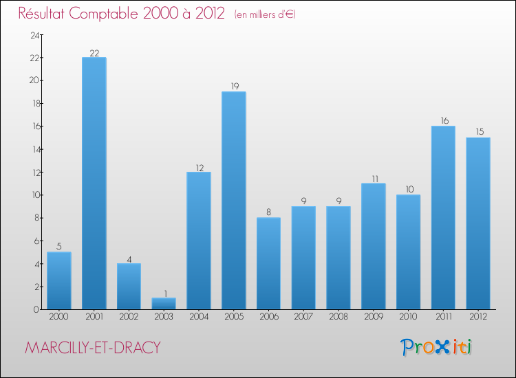 Evolution du résultat comptable pour la commune de MARCILLY-ET-DRACY de 2000 à 2012 Evolution du résultat comptable pour MARCILLY-ET-DRACY de 2000 à 2012