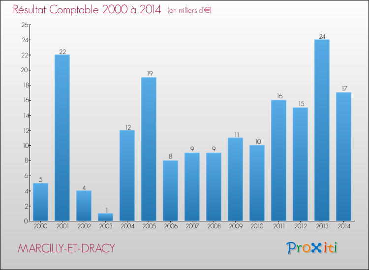 Evolution du résultat comptable pour la commune de MARCILLY-ET-DRACY de 2000 à 2014 Evolution du résultat comptable pour MARCILLY-ET-DRACY de 2000 à 2014
