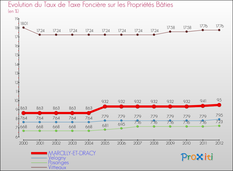 Evolution du taux de la taxe foncière sur le bati pour MARCILLY-ET-DRACY et les communes proches de 2000 à 2012 Comparaison des taux de taxe foncière sur le bati pour MARCILLY-ET-DRACY et les communes voisines de 2000 à 2012