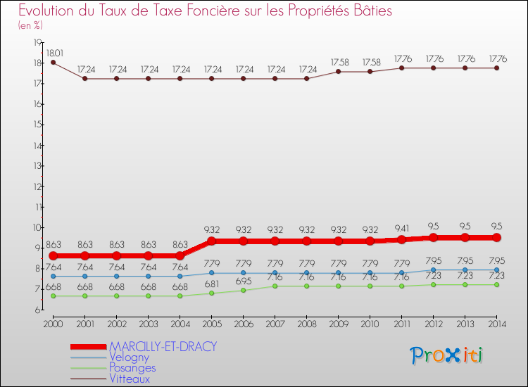 Evolution du taux de la taxe foncière sur le bati pour MARCILLY-ET-DRACY et les communes proches de 2000 à 2014 Comparaison des taux de taxe foncière sur le bati pour MARCILLY-ET-DRACY et les communes voisines de 2000 à 2014