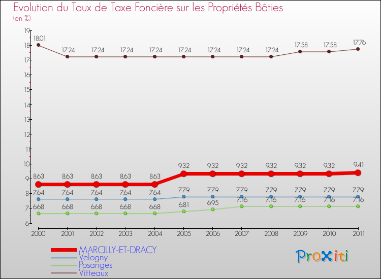 Evolution du taux de la taxe foncière sur le bati pour MARCILLY-ET-DRACY et les communes proches Comparaison des taux de taxe foncière sur le bati pour MARCILLY-ET-DRACY et les communes voisines