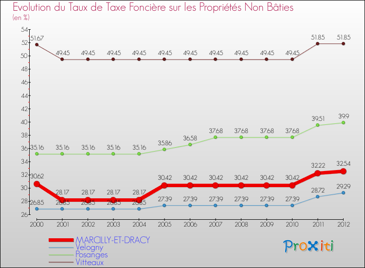 Evolution du taux de la taxe foncière sur les immeubles et terrains non batis pour MARCILLY-ET-DRACY et les communes proches de 2000 à 2012 Comparaison des taux de la taxe foncière sur les immeubles et terrains non batis pour MARCILLY-ET-DRACY et les communes voisines de 2000 à 2012