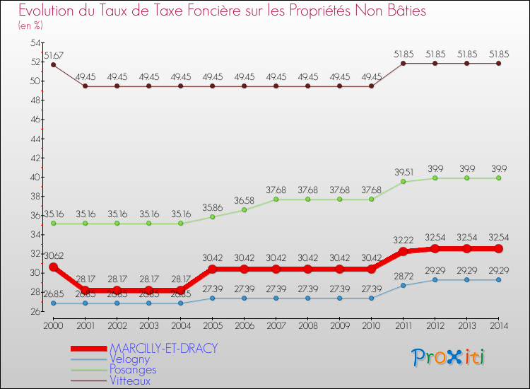 Evolution du taux de la taxe foncière sur les immeubles et terrains non batis pour MARCILLY-ET-DRACY et les communes proches de 2000 à 2014 Comparaison des taux de la taxe foncière sur les immeubles et terrains non batis pour MARCILLY-ET-DRACY et les communes voisines de 2000 à 2014