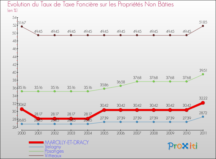Evolution du taux de la taxe foncière sur les immeubles et terrains non batis pour MARCILLY-ET-DRACY et les communes proches Comparaison des taux de la taxe foncière sur les immeubles et terrains non batis pour MARCILLY-ET-DRACY et les communes voisines