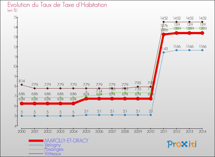 Evolution du taux de la taxe d'habitation pour MARCILLY-ET-DRACY et les communes proches de 2000 à 2014 Comparaison des taux de la taxe d'habitation pour MARCILLY-ET-DRACY et les communes voisines de 2000 à 2014