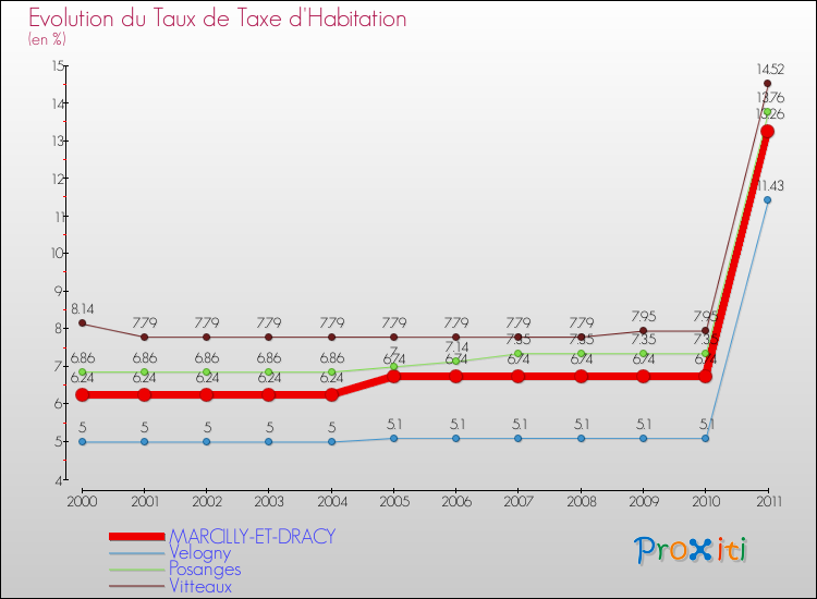 Evolution du taux de la taxe d'habitation pour MARCILLY-ET-DRACY et les communes proches Comparaison des taux de la taxe d'habitation pour MARCILLY-ET-DRACY et les communes voisines
