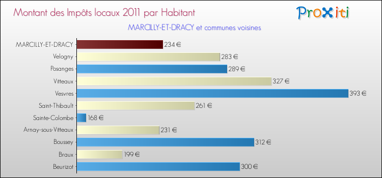 Montant des impôts locaux par Habitant pour MARCILLY-ET-DRACY et les communes proches Comparaison des impôts locaux par habitant pour MARCILLY-ET-DRACY et les communes voisines