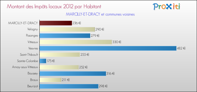 Montant des impôts locaux par Habitant pour MARCILLY-ET-DRACY et les communes proches Comparaison des impôts locaux par habitant pour MARCILLY-ET-DRACY et les communes voisines