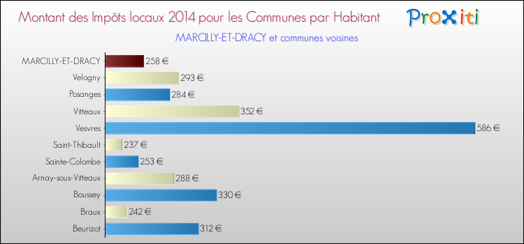 Montant des impôts locaux par Habitant pour MARCILLY-ET-DRACY et les communes proches en 2014 Comparaison des impôts locaux par habitant pour MARCILLY-ET-DRACY et les communes voisines en 2014