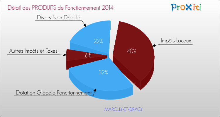 Décomposition du Budget de Fonctionnement 2014 de la commune de MARCILLY-ET-DRACY Budget de Fonctionnement 2014 pour la commune de MARCILLY-ET-DRACY