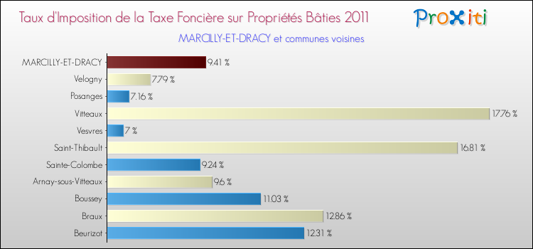 Taux d'imposition de la taxe foncière sur le bati 2011 pour MARCILLY-ET-DRACY et les communes proches Comparaison des taux d'imposition de la taxe foncière sur le bati 2011 pour MARCILLY-ET-DRACY et les communes voisines