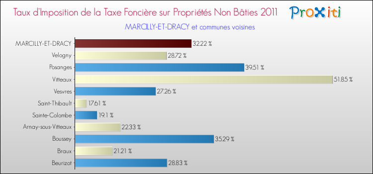 Taux d'imposition de la taxe foncière sur les immeubles et terrains non batis 2011 pour MARCILLY-ET-DRACY et les communes proches Comparaison des taux d'imposition de la taxe foncière sur les immeubles et terrains non batis 2011 pour MARCILLY-ET-DRACY et les communes voisines