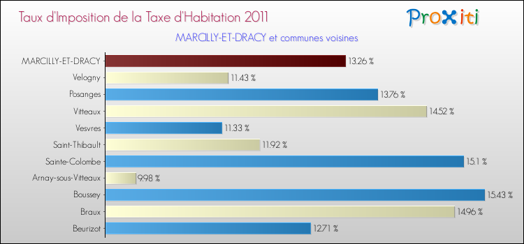 Taux d'imposition de la taxe d'habitation 2011 pour MARCILLY-ET-DRACY et les communes proches Comparaison des taux d'imposition de la taxe d'habitation 2011 pour MARCILLY-ET-DRACY et les communes voisines