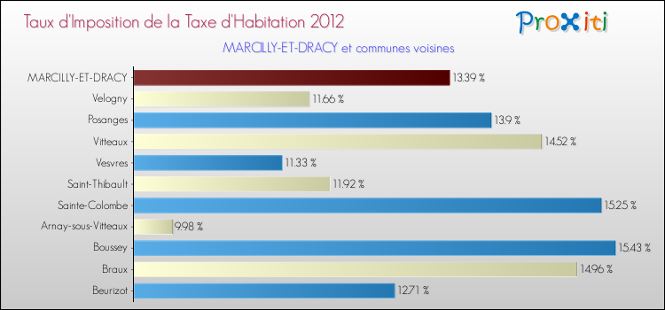 Taux d'imposition de la taxe d'habitation 2012 pour MARCILLY-ET-DRACY et les communes proches Comparaison des taux d'imposition de la taxe d'habitation 2012 pour MARCILLY-ET-DRACY et les communes voisines