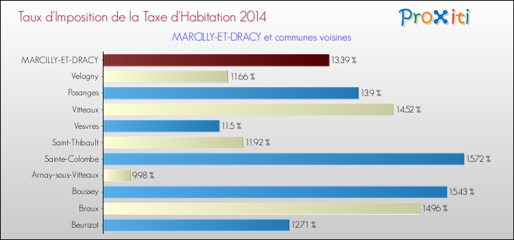 Taux d'imposition de la taxe d'habitation 2014 pour MARCILLY-ET-DRACY et les communes proches Comparaison des taux d'imposition de la taxe d'habitation 2014 pour MARCILLY-ET-DRACY et les communes voisines