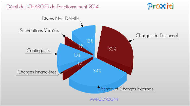 Décomposition des Charges de Fonctionnement 2014 de la commune de MARCILLY-OGNY Charges de Fonctionnement 2014 pour la commune de MARCILLY-OGNY