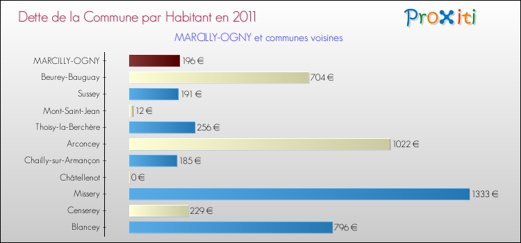 Dette par habitant de la commune en 2011 pour MARCILLY-OGNY et les communes proches Comparaison de la dette par habitant de la commune en 2011 pour MARCILLY-OGNY et les communes voisines