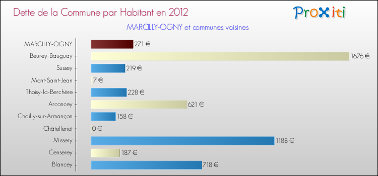 Dette par habitant de la commune en 2012 pour MARCILLY-OGNY et les communes proches Comparaison de la dette par habitant de la commune en 2012 pour MARCILLY-OGNY et les communes voisines