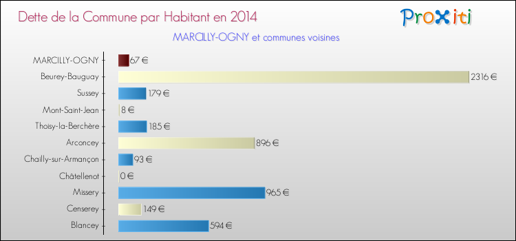 Dette par habitant de la commune en 2014 pour MARCILLY-OGNY et les communes proches Comparaison de la dette par habitant de la commune en 2014 pour MARCILLY-OGNY et les communes voisines