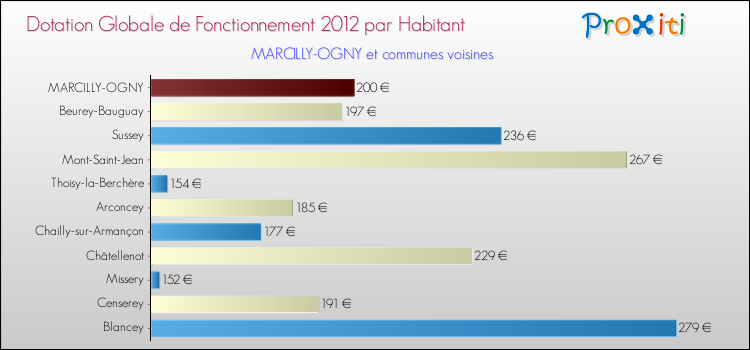 Montant des dotations globales de fonctionnement DGF par Habitant pour MARCILLY-OGNY et les communes proches Comparaison des des dotations globales de fonctionnement DGF par habitant pour MARCILLY-OGNY et les communes voisines