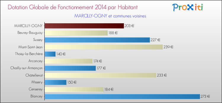 Montant des dotations globales de fonctionnement DGF par Habitant pour MARCILLY-OGNY et les communes proches en 2014. Comparaison des des dotations globales de fonctionnement DGF par habitant pour MARCILLY-OGNY et les communes voisines en 2014.