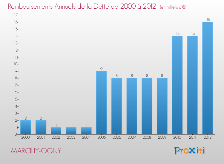 Evolution de l'annuité de la dette pour la commune de MARCILLY-OGNY de 2000 à 2012 Annuités de la dette pour MARCILLY-OGNY de 2000 à 2012
