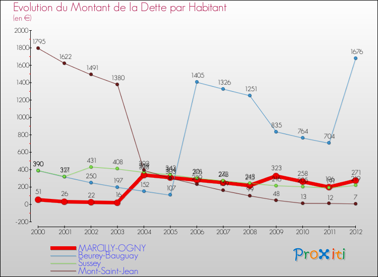 Evolution de la dette par habitant pour la commune de MARCILLY-OGNY et les communes proches de 2000 à 2012 Comparaison de la dette par habitant pour MARCILLY-OGNY et les communes voisines de 2000 à 2012