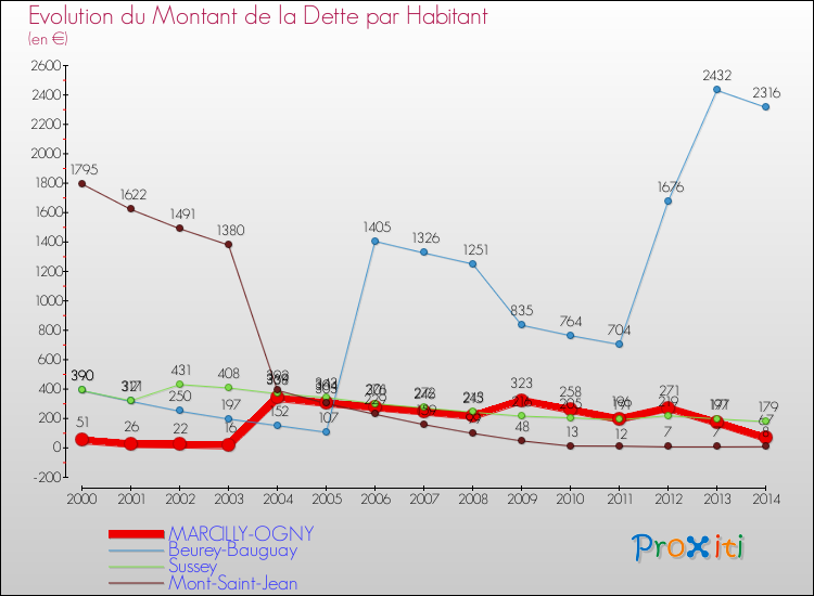 Evolution de la dette par habitant pour la commune de MARCILLY-OGNY et les communes proches de 2000 à 2014 Comparaison de la dette par habitant pour MARCILLY-OGNY et les communes voisines de 2000 à 2014