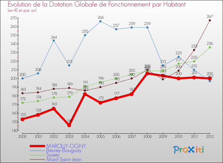 Evolution et montant de la dotation globale de fonctionnement par Habitant pour MARCILLY-OGNY et les communes proches Comparaison des dotations globales de fonctionnement par habitant pour MARCILLY-OGNY et les communes voisines