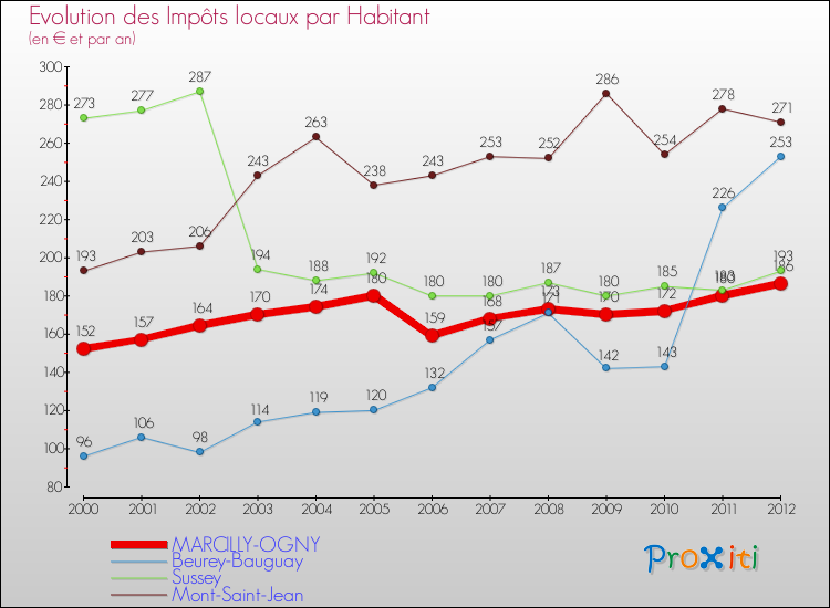 Evolution et montant des impôts locaux par Habitant pour MARCILLY-OGNY et les communes proches Comparaison des impôts locaux par habitant pour MARCILLY-OGNY et les communes voisines