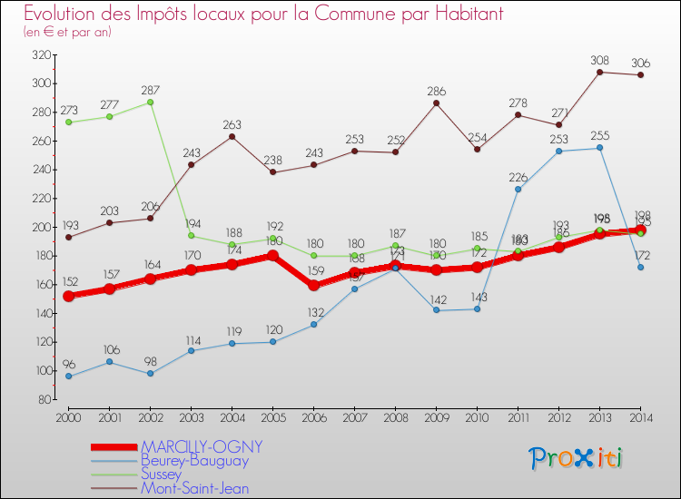 Evolution et montant des impôts locaux par Habitant pour MARCILLY-OGNY et les communes proches de 2000 à 2014 Comparaison des impôts locaux par habitant pour MARCILLY-OGNY et les communes voisines de 2000 à 2014