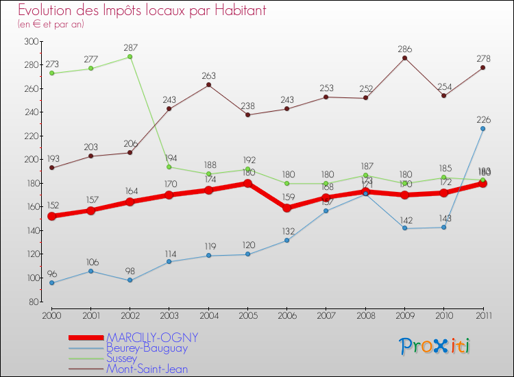 Evolution et montant des impôts locaux par Habitant pour MARCILLY-OGNY et les communes proches Comparaison des impôts locaux par habitant pour MARCILLY-OGNY et les communes voisines