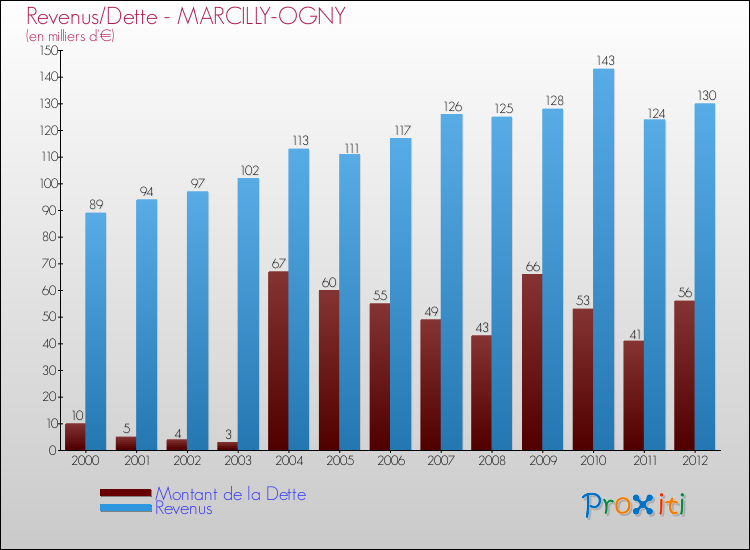 Evolution comparée de la dette et des revenus pour la commune de MARCILLY-OGNY de 2000 à 2012 Comparaison de la dette et des revenus pour MARCILLY-OGNY de 2000 à 2012